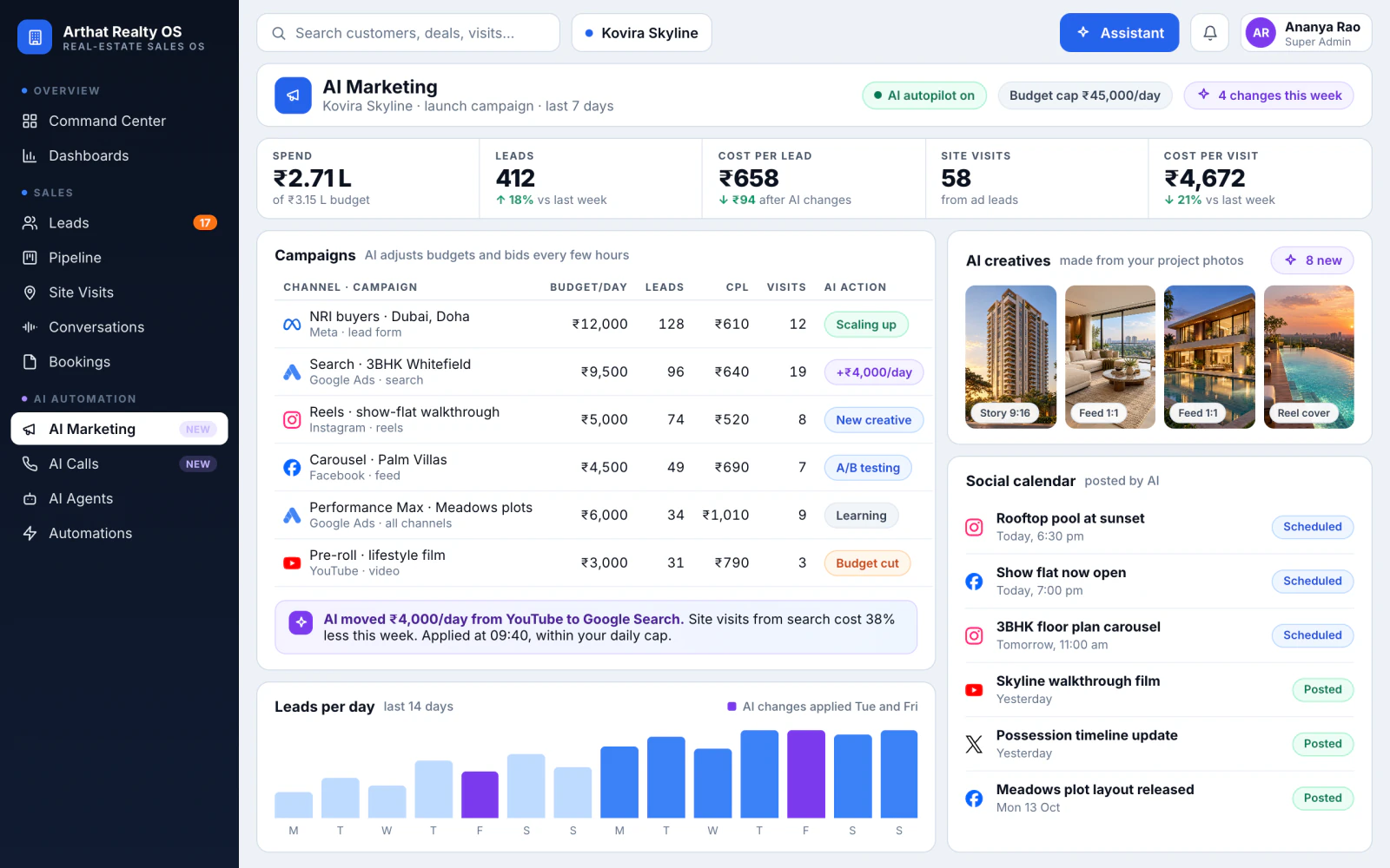 AI Marketing screen: spend, leads, cost per lead and site visits for a launch campaign, campaigns on Meta, Google Ads, Instagram and YouTube with the AI's budget changes, AI-made ad creatives and a social posting calendar