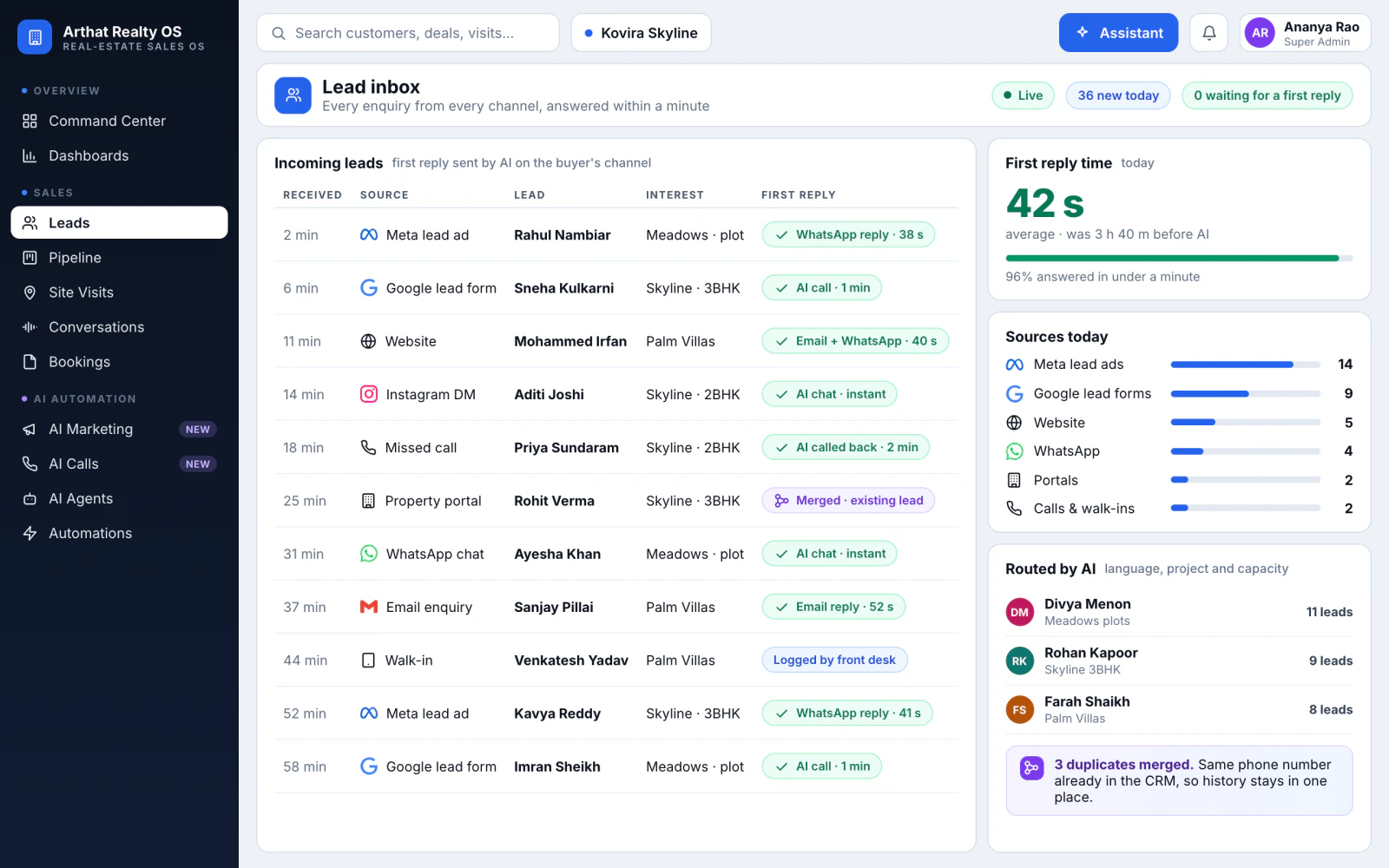 Lead inbox: new leads from Meta, Google, the website, a missed call, a property portal, WhatsApp and a walk-in, each with the AI's first reply and how fast it went out, plus first-reply time and leads by source