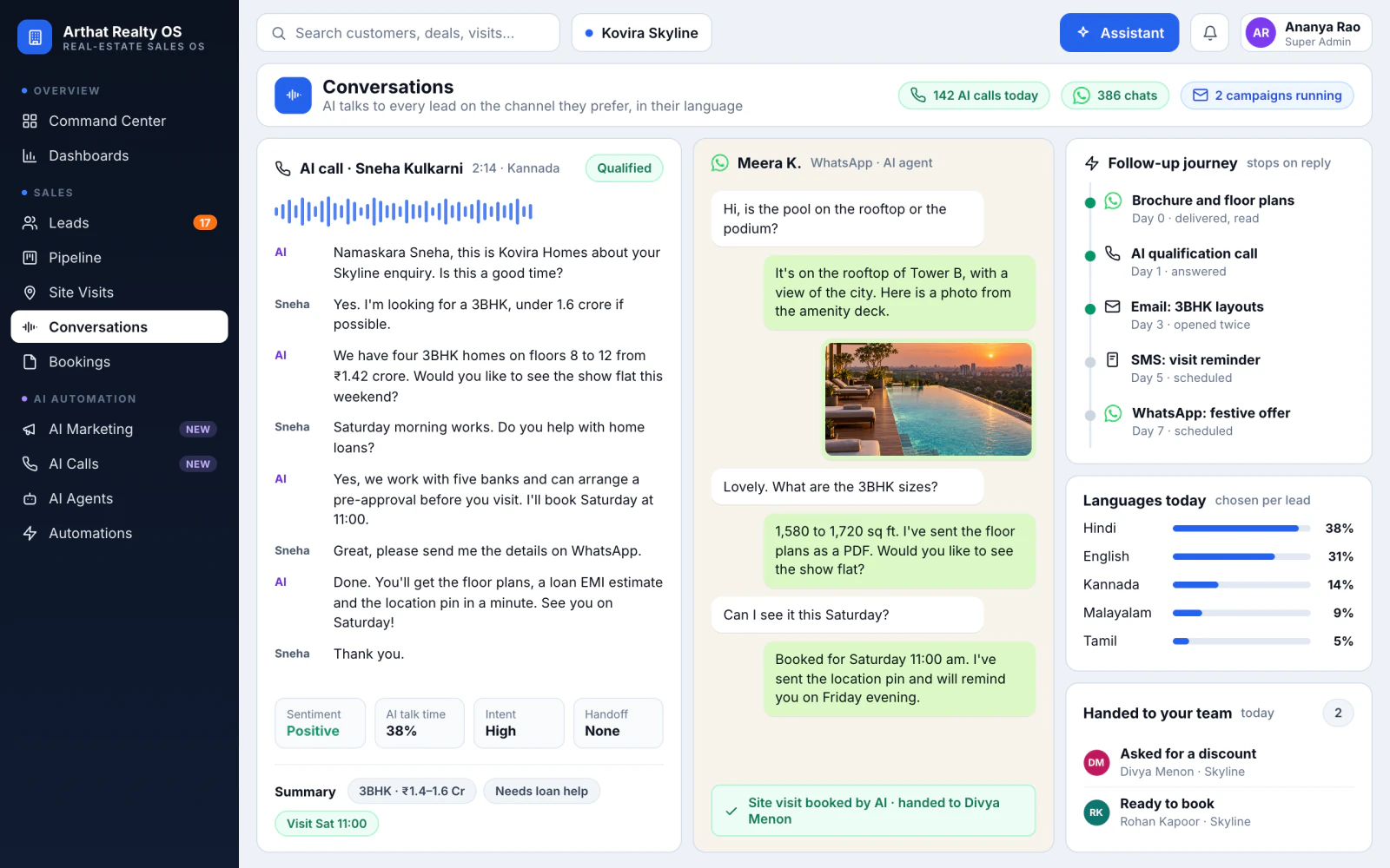 Conversations: an AI call in Kannada with its transcript and summary, a WhatsApp chat where AI books a site visit, and a follow-up journey across WhatsApp, calls, email and SMS