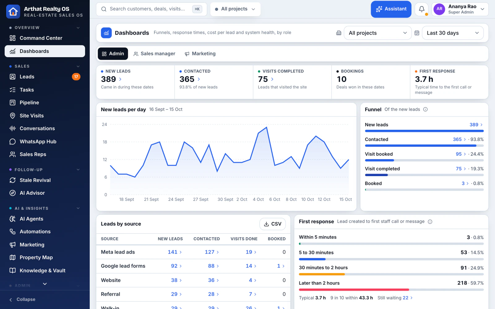 Realty OS dashboard: new leads per day, the lead funnel from contacted to booked, leads by source and first-response times